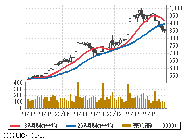 株価 日本 水産