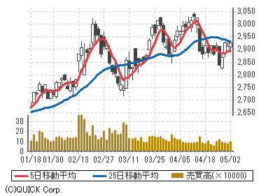 東洋 インキ 株価