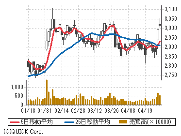 Jr 東日本 の 株価