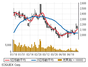 川崎 汽船 の 株価
