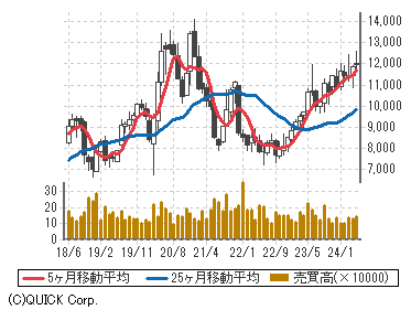 オラクル 株価 日本