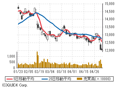 Sony 株価