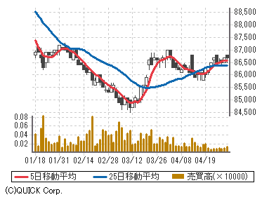 東京インフラ・エネルギー投資法人 投資証券（9285） 株価｜商品 