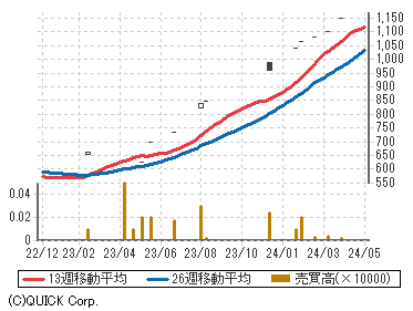 系列 株価 時 日経 平均 (株)クボタ【6326】：株価時系列